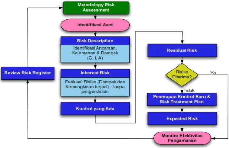 Gambar 2.2Proses Pengelolaan Risiko Keamanan Informasi