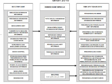 Gambar 2.3 Hubungan Indeks KAMI, ISO/IEC 27001:2005 dan KMK nomor 479