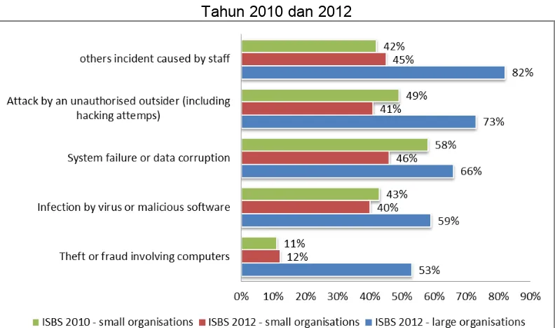 Gambar 1.3Persentase Ancaman Keamanan Sistem InformasiTahun 2010 dan 2012