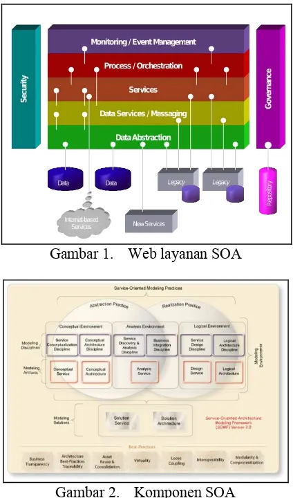 Gambar 1.  Web layanan SOA 