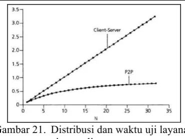 Gambar 21.   Distribusi dan waktu uji layanan 