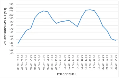 Gambar IV.4 Grafik fluktuasi konsumsi air pelanggan di wilayah Bengkuring (Hasil Olahan Penelitian, 2015) 