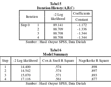 Tabel 5 Iteration History(A,B,C) 