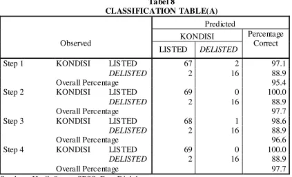 Tabel 8 CLASSIFICATION TABLE(A) 