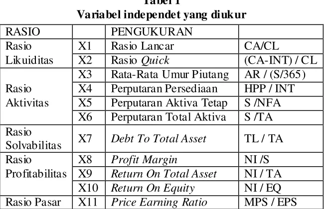 Tabel 1 Variabel independet yang diukur 