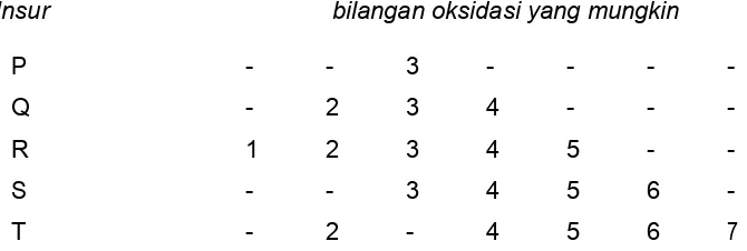 Tabel berikut ini menunjukkan tingkat oksidasi yang mungkin dari lima unsur blok-d