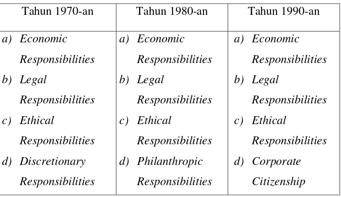 Tabel 2.1 PERKEMBANGAN KOMPONEN CSR 