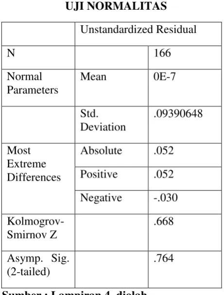 Tabel 4.4 UJI SIGNIFIKANSI SIMULTAN (UJI STATISTIK F) 