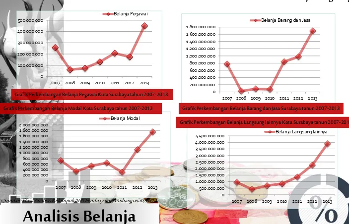 Grafik Perkembangan Belanja Pegawai Kota Surabaya tahun 2007-2013 