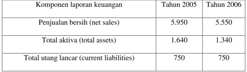 Tabel 2.2 Contoh perputaran kas 