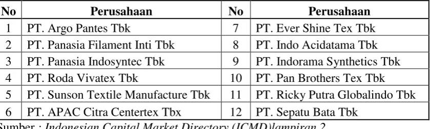 Tabel 4.2 DAFTAR NAMA PERUSAHAAN SAMPEL TEKSTIL DAN GARMENT 