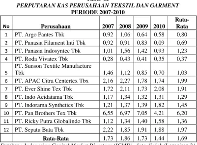 Tabel 4.3 PERPUTARAN KAS PERUSAHAAN TEKSTIL DAN GARMENT 