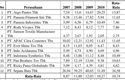Tabel 4.4 PERPUTARAN PIUTANG PERUSAHAAN TEKSTIL DAN GARMENT 