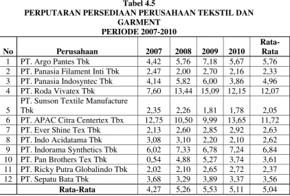 Tabel 4.5 PERPUTARAN PERSEDIAAN PERUSAHAAN TEKSTIL DAN 