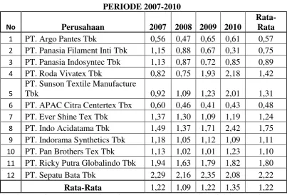 Tabel 4.7 LIKUIDITAS PERUSAHAAN TEKSTIL DAN GARMENT 