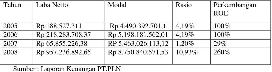 Tabel 2. PT PLN (Persero) Sektor Keramasan