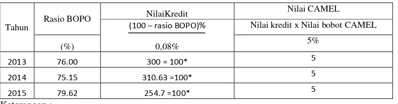 Tabel 10. Nilai Kredit pada Rasio BOPO Periode 2013-2015 