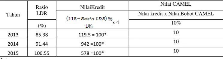 Tabel 11 Faktor Likuiditas (LDR) Periode 2013-2015 