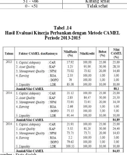 Tabel .14 Hasil Evaluasi Kinerja Perbankan dengan Metode CAMEL 