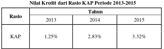 Tabel 4. Rasio KAP Periode 2013-2015 