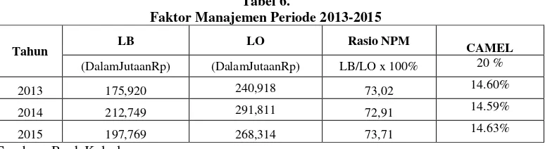 Tabel 6. Faktor Manajemen Periode 2013-2015 