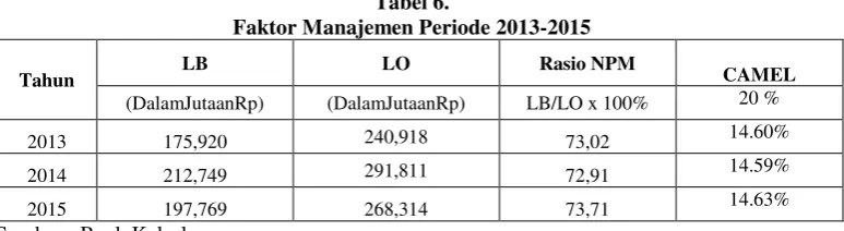Tabel 6. Faktor Manajemen Periode 2013-2015 