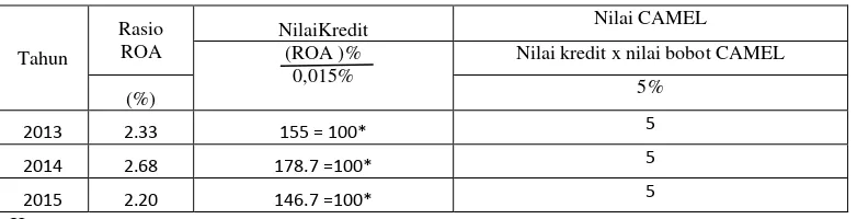 Tabel 8 Nilai Kredit pada Rasio ROA Periode 2013-2015 