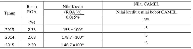 Tabel 8 Nilai Kredit pada Rasio ROA Periode 2013-2015 