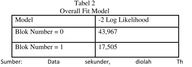 Tabel 2 Overall Fit Model 