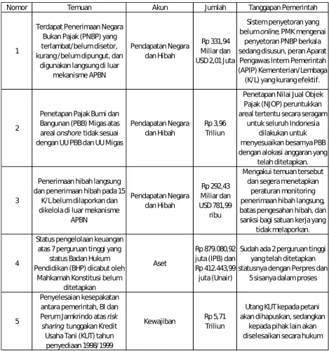 Tabel 1 Analisis ketaatan terhadap peraturan LKPP 2011