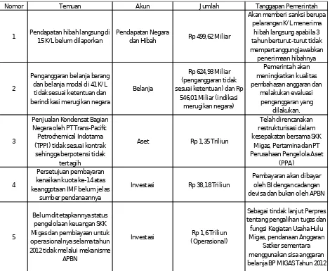 Tabel  2 Analisis ketaatan terhadap peraturan LKPP 2012