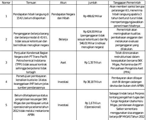 Tabel  2 Analisis ketaatan terhadap peraturan LKPP 2012