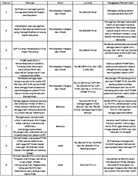Tabel 3 Analisis ketaatan terhadap peraturan LKPP 2013