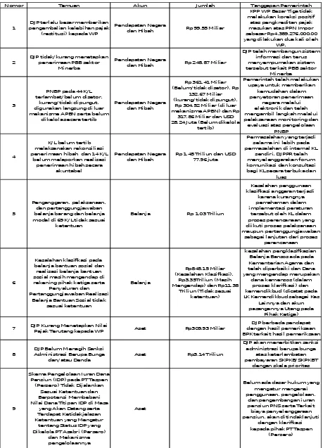 Tabel 4 Analisis ketaatan terhadap peraturan LKPP 2014