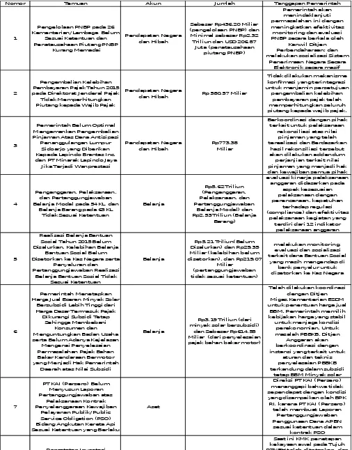 Tabel 5 Analisis ketaatan terhadap peraturan LKPP 2015