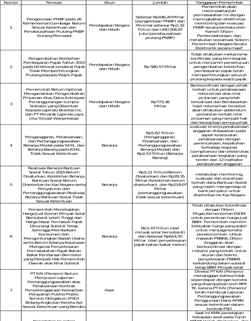 Tabel 5 Analisis ketaatan terhadap peraturan LKPP 2015