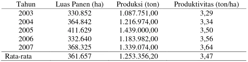 Tabel 2.  Perkembangan (dinamika) luas panen, produksi, dan produktivitas  jagung Propinsi Lampung, 2003 – 2007 