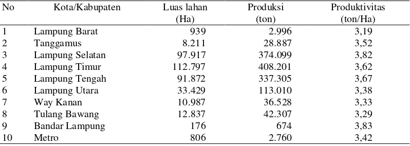 Tabel 3.  Perkembangan luas lahan, produksi, dan produktivitas usahatani jagung  Propinsi Lampung menurut kabupaten/kota tahun 2007 