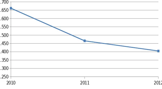 grafik di atas, dapat dilihat rasio lancar PT. Holcim Indonesia dari tahun 2010 hingga 2012
