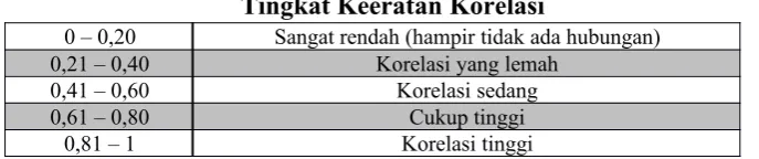 Tabel 3.7Tingkat Keeratan Korelasi