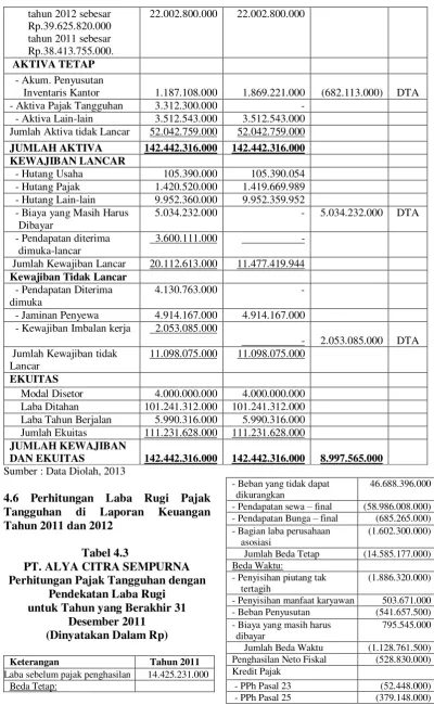 Tabel 4.3      Jumlah Beda Tetap 