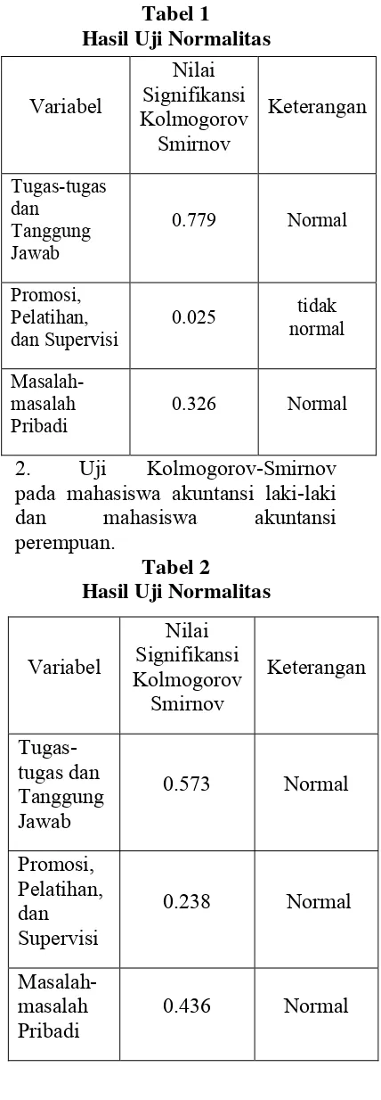mengukur valid atau tidaknya suatu Uji validitas dilakukan untuk Tabel 1 Hasil Uji Normalitas 