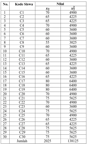 Tabel 4.4. Daftar Hasil Post Test Materi Pokok Bangun Datar 