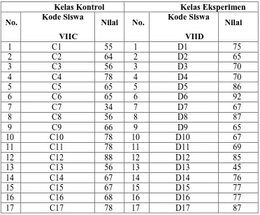 Tabel. 4.1 Data Nilai Ulangan Harian 