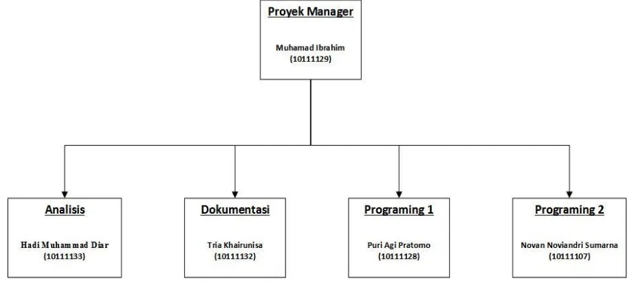 Gambar 1 Struktur Organisasi Proyek 