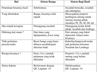 Tabel 3. Perbedaan antara Sistem Bunga dan Sistem Bagi Hasil 