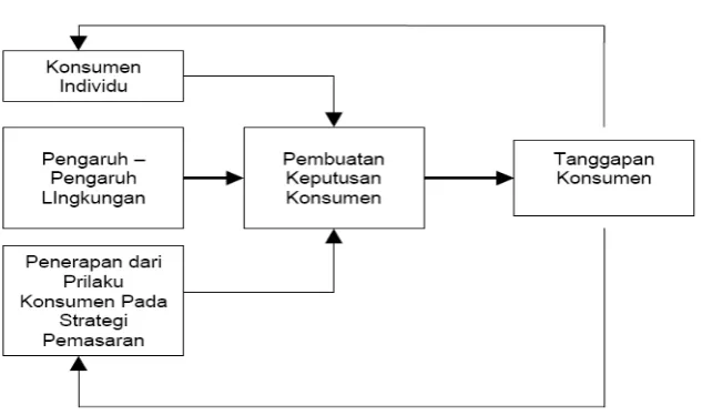 Gambar 3. Model Perilaku Konsumen 