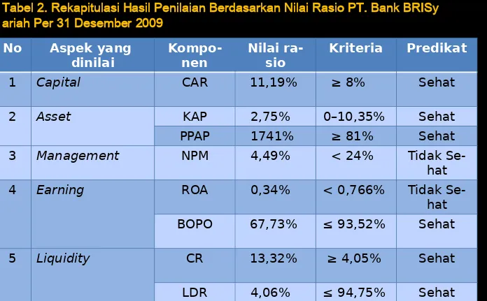 Tabel 2. Rekapitulasi Hasil Penilaian Berdasarkan Nilai Rasio PT. Bank BRISyariah Per 31 Desember 2009