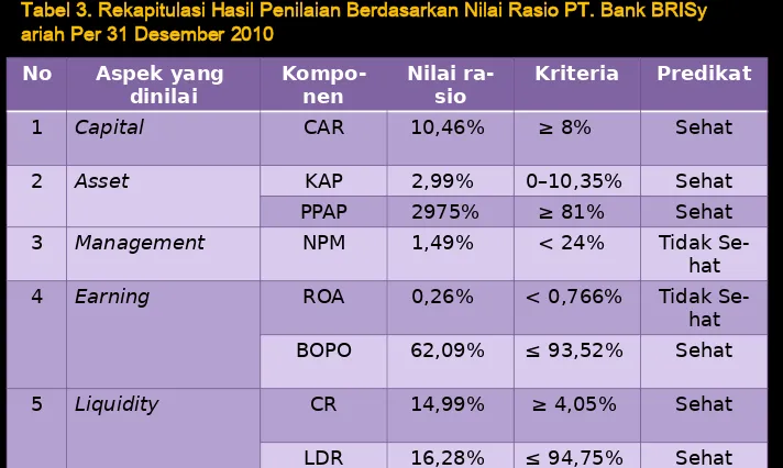 Tabel 3. Rekapitulasi Hasil Penilaian Berdasarkan Nilai Rasio PT. Bank BRISyariah Per 31 Desember 2010