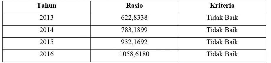 Tabel 2. Penilaian Current Ratio